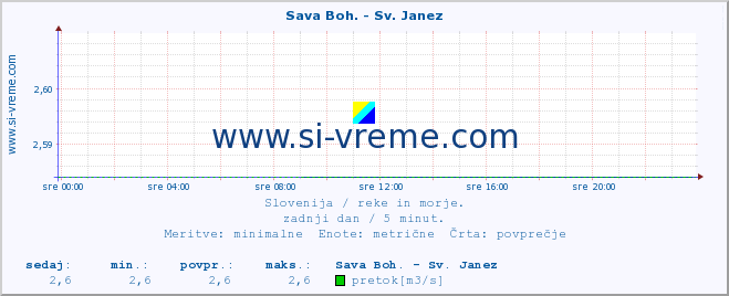 POVPREČJE :: Sava Boh. - Sv. Janez :: temperatura | pretok | višina :: zadnji dan / 5 minut.