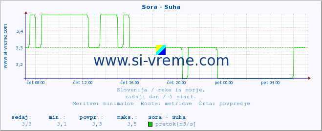 POVPREČJE :: Sora - Suha :: temperatura | pretok | višina :: zadnji dan / 5 minut.