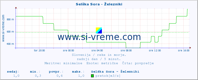 POVPREČJE :: Selška Sora - Železniki :: temperatura | pretok | višina :: zadnji dan / 5 minut.