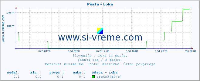 POVPREČJE :: Pšata - Loka :: temperatura | pretok | višina :: zadnji dan / 5 minut.