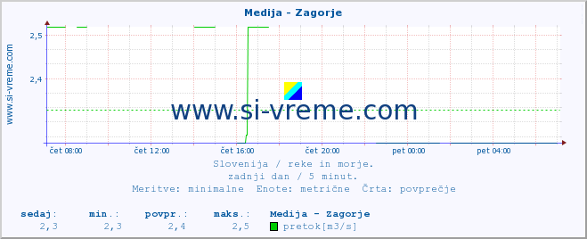 POVPREČJE :: Medija - Zagorje :: temperatura | pretok | višina :: zadnji dan / 5 minut.