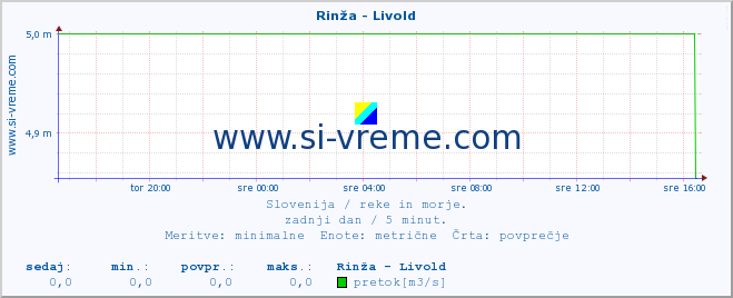 POVPREČJE :: Rinža - Livold :: temperatura | pretok | višina :: zadnji dan / 5 minut.