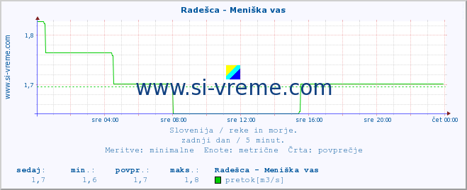 POVPREČJE :: Radešca - Meniška vas :: temperatura | pretok | višina :: zadnji dan / 5 minut.