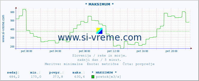 POVPREČJE :: * MAKSIMUM * :: temperatura | pretok | višina :: zadnji dan / 5 minut.