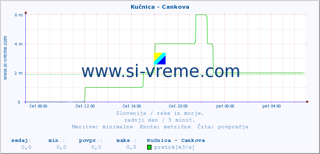 POVPREČJE :: Kučnica - Cankova :: temperatura | pretok | višina :: zadnji dan / 5 minut.