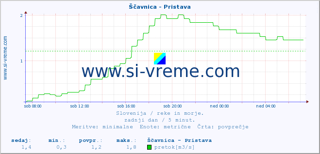 POVPREČJE :: Ščavnica - Pristava :: temperatura | pretok | višina :: zadnji dan / 5 minut.