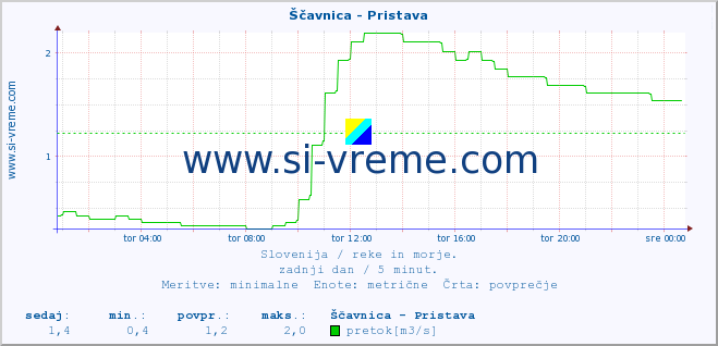 POVPREČJE :: Ščavnica - Pristava :: temperatura | pretok | višina :: zadnji dan / 5 minut.