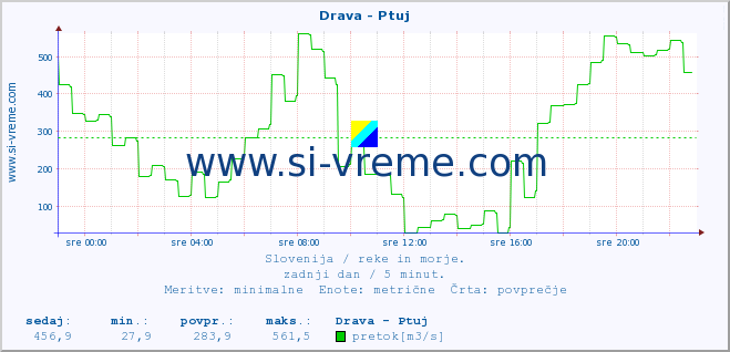 POVPREČJE :: Drava - Ptuj :: temperatura | pretok | višina :: zadnji dan / 5 minut.