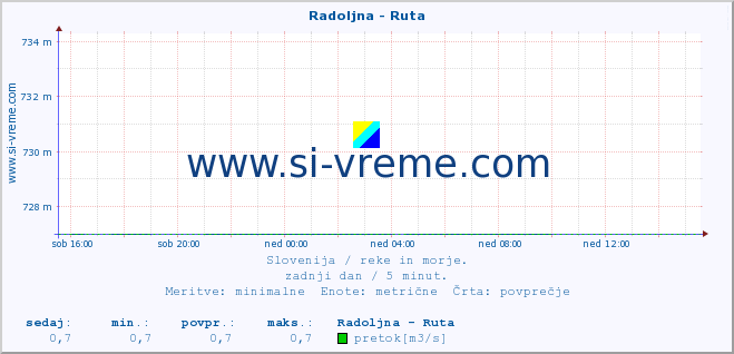 POVPREČJE :: Radoljna - Ruta :: temperatura | pretok | višina :: zadnji dan / 5 minut.