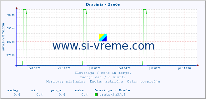 POVPREČJE :: Dravinja - Zreče :: temperatura | pretok | višina :: zadnji dan / 5 minut.