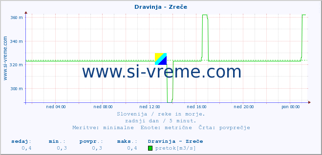 POVPREČJE :: Dravinja - Zreče :: temperatura | pretok | višina :: zadnji dan / 5 minut.