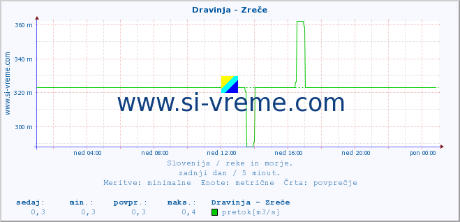 POVPREČJE :: Dravinja - Zreče :: temperatura | pretok | višina :: zadnji dan / 5 minut.