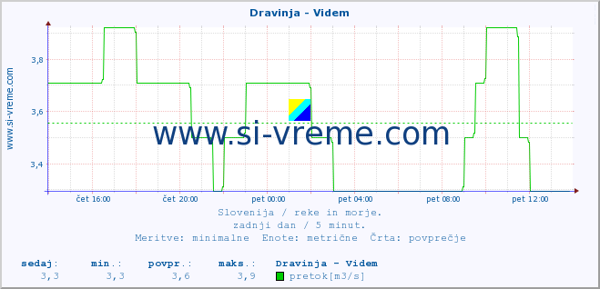 POVPREČJE :: Dravinja - Videm :: temperatura | pretok | višina :: zadnji dan / 5 minut.