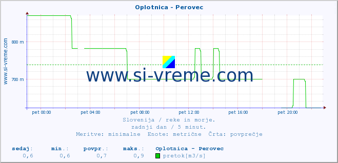 POVPREČJE :: Oplotnica - Perovec :: temperatura | pretok | višina :: zadnji dan / 5 minut.