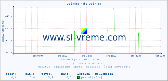 POVPREČJE :: Ložnica - Sp.Ložnica :: temperatura | pretok | višina :: zadnji dan / 5 minut.