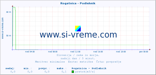 POVPREČJE :: Rogatnica - Podlehnik :: temperatura | pretok | višina :: zadnji dan / 5 minut.