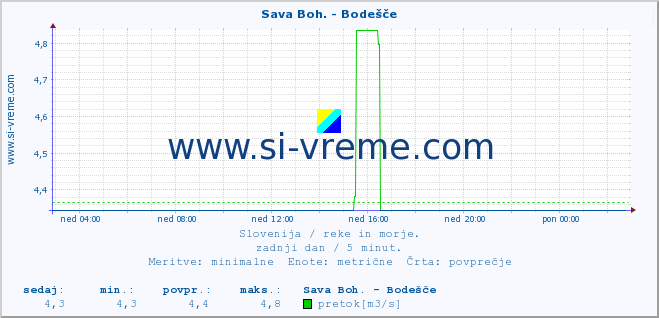 POVPREČJE :: Sava Boh. - Bodešče :: temperatura | pretok | višina :: zadnji dan / 5 minut.