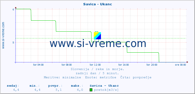 POVPREČJE :: Savica - Ukanc :: temperatura | pretok | višina :: zadnji dan / 5 minut.