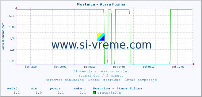 POVPREČJE :: Mostnica - Stara Fužina :: temperatura | pretok | višina :: zadnji dan / 5 minut.