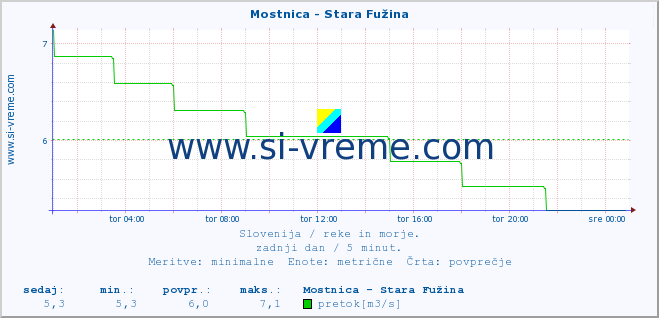 POVPREČJE :: Mostnica - Stara Fužina :: temperatura | pretok | višina :: zadnji dan / 5 minut.