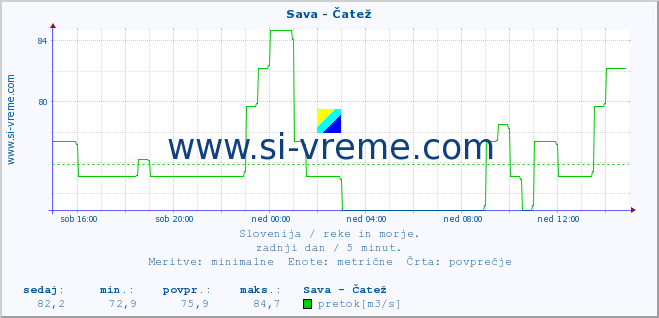 POVPREČJE :: Sava - Čatež :: temperatura | pretok | višina :: zadnji dan / 5 minut.