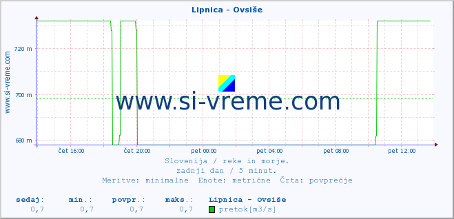 POVPREČJE :: Lipnica - Ovsiše :: temperatura | pretok | višina :: zadnji dan / 5 minut.