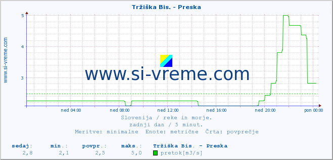 POVPREČJE :: Tržiška Bis. - Preska :: temperatura | pretok | višina :: zadnji dan / 5 minut.