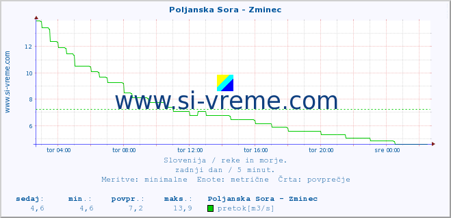 POVPREČJE :: Poljanska Sora - Zminec :: temperatura | pretok | višina :: zadnji dan / 5 minut.