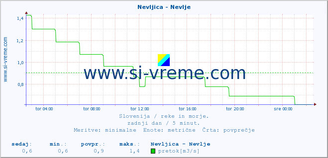 POVPREČJE :: Nevljica - Nevlje :: temperatura | pretok | višina :: zadnji dan / 5 minut.