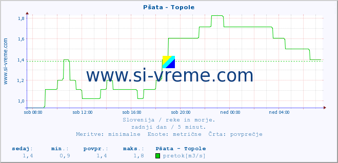 POVPREČJE :: Pšata - Topole :: temperatura | pretok | višina :: zadnji dan / 5 minut.