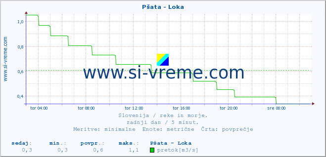 POVPREČJE :: Pšata - Loka :: temperatura | pretok | višina :: zadnji dan / 5 minut.