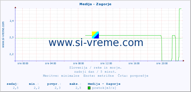 POVPREČJE :: Medija - Zagorje :: temperatura | pretok | višina :: zadnji dan / 5 minut.