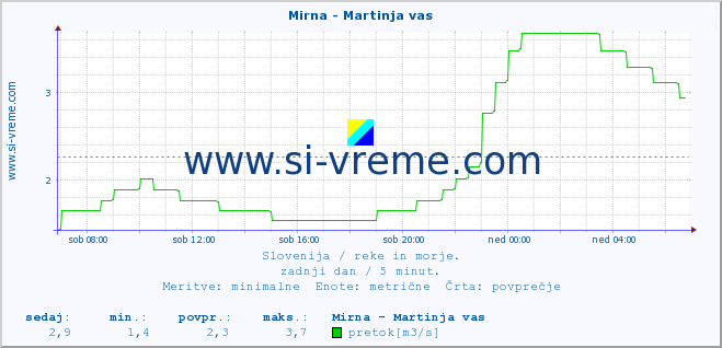 POVPREČJE :: Mirna - Martinja vas :: temperatura | pretok | višina :: zadnji dan / 5 minut.