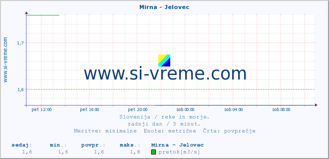 POVPREČJE :: Mirna - Jelovec :: temperatura | pretok | višina :: zadnji dan / 5 minut.