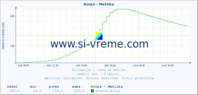 POVPREČJE :: Kolpa - Metlika :: temperatura | pretok | višina :: zadnji dan / 5 minut.