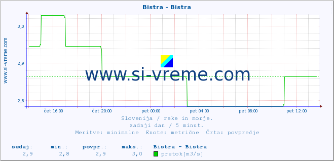 POVPREČJE :: Bistra - Bistra :: temperatura | pretok | višina :: zadnji dan / 5 minut.