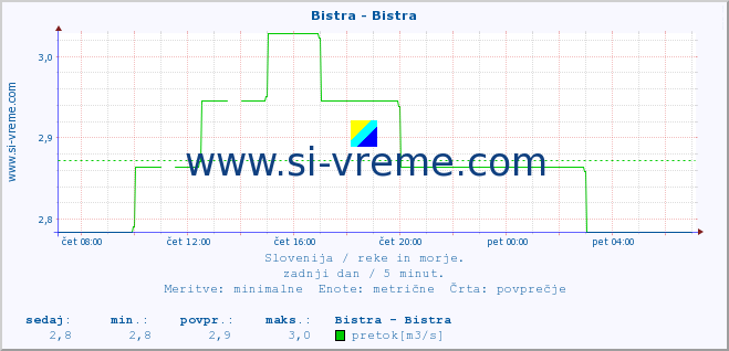 POVPREČJE :: Bistra - Bistra :: temperatura | pretok | višina :: zadnji dan / 5 minut.