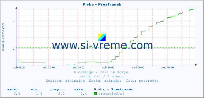 POVPREČJE :: Pivka - Prestranek :: temperatura | pretok | višina :: zadnji dan / 5 minut.