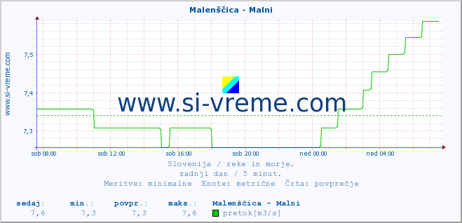 POVPREČJE :: Malenščica - Malni :: temperatura | pretok | višina :: zadnji dan / 5 minut.