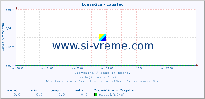 POVPREČJE :: Logaščica - Logatec :: temperatura | pretok | višina :: zadnji dan / 5 minut.