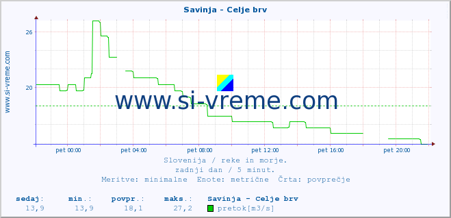 POVPREČJE :: Savinja - Celje brv :: temperatura | pretok | višina :: zadnji dan / 5 minut.