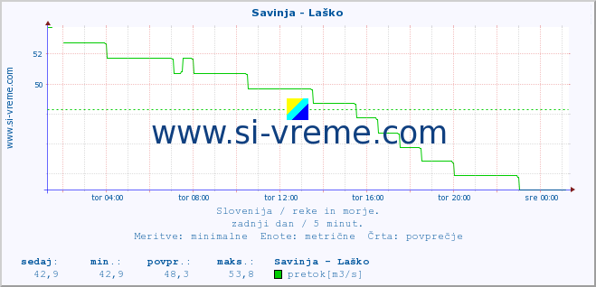 POVPREČJE :: Savinja - Laško :: temperatura | pretok | višina :: zadnji dan / 5 minut.