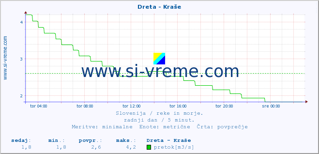 POVPREČJE :: Dreta - Kraše :: temperatura | pretok | višina :: zadnji dan / 5 minut.