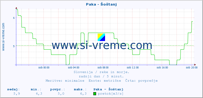 POVPREČJE :: Paka - Šoštanj :: temperatura | pretok | višina :: zadnji dan / 5 minut.