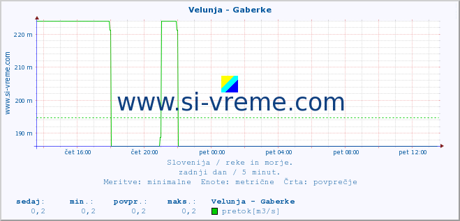 POVPREČJE :: Velunja - Gaberke :: temperatura | pretok | višina :: zadnji dan / 5 minut.