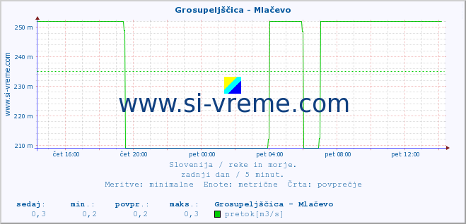 POVPREČJE :: Grosupeljščica - Mlačevo :: temperatura | pretok | višina :: zadnji dan / 5 minut.