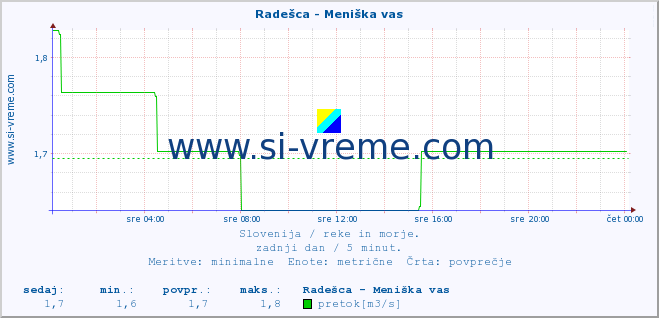 POVPREČJE :: Radešca - Meniška vas :: temperatura | pretok | višina :: zadnji dan / 5 minut.