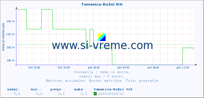 POVPREČJE :: Temenica-Rožni Vrh :: temperatura | pretok | višina :: zadnji dan / 5 minut.