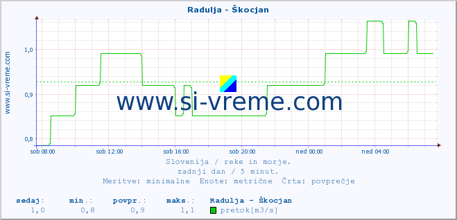 POVPREČJE :: Radulja - Škocjan :: temperatura | pretok | višina :: zadnji dan / 5 minut.