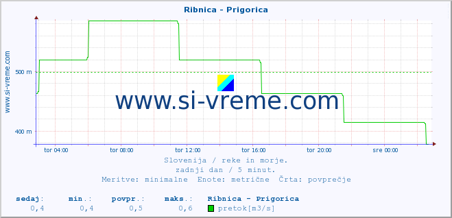 POVPREČJE :: Ribnica - Prigorica :: temperatura | pretok | višina :: zadnji dan / 5 minut.